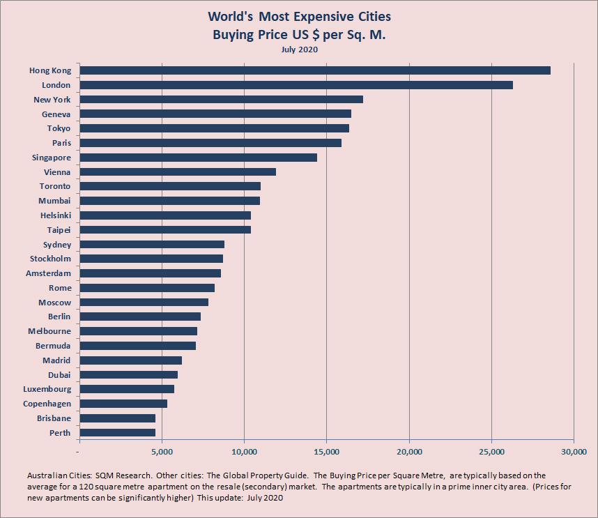 kapitalisme zuurstof wijs World Cities Prices